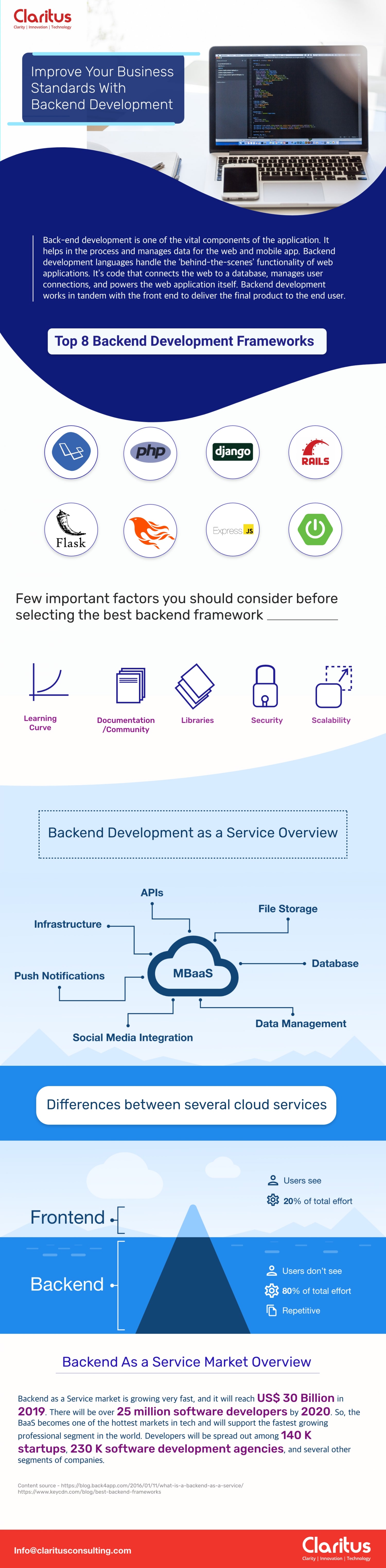 Improve Your Business Standards With Backend Development